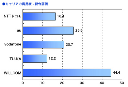 2005年度日経BP顧客満足度調査結果.jpg