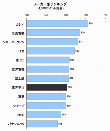 2006年度JDPAPメーカー顧客満足度調査結果.gif