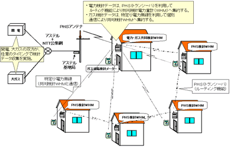 関西電力の自動検針システム.gif