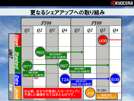 勝手に予想〜ウィルコム京セラ端末ロードマップ.gif
